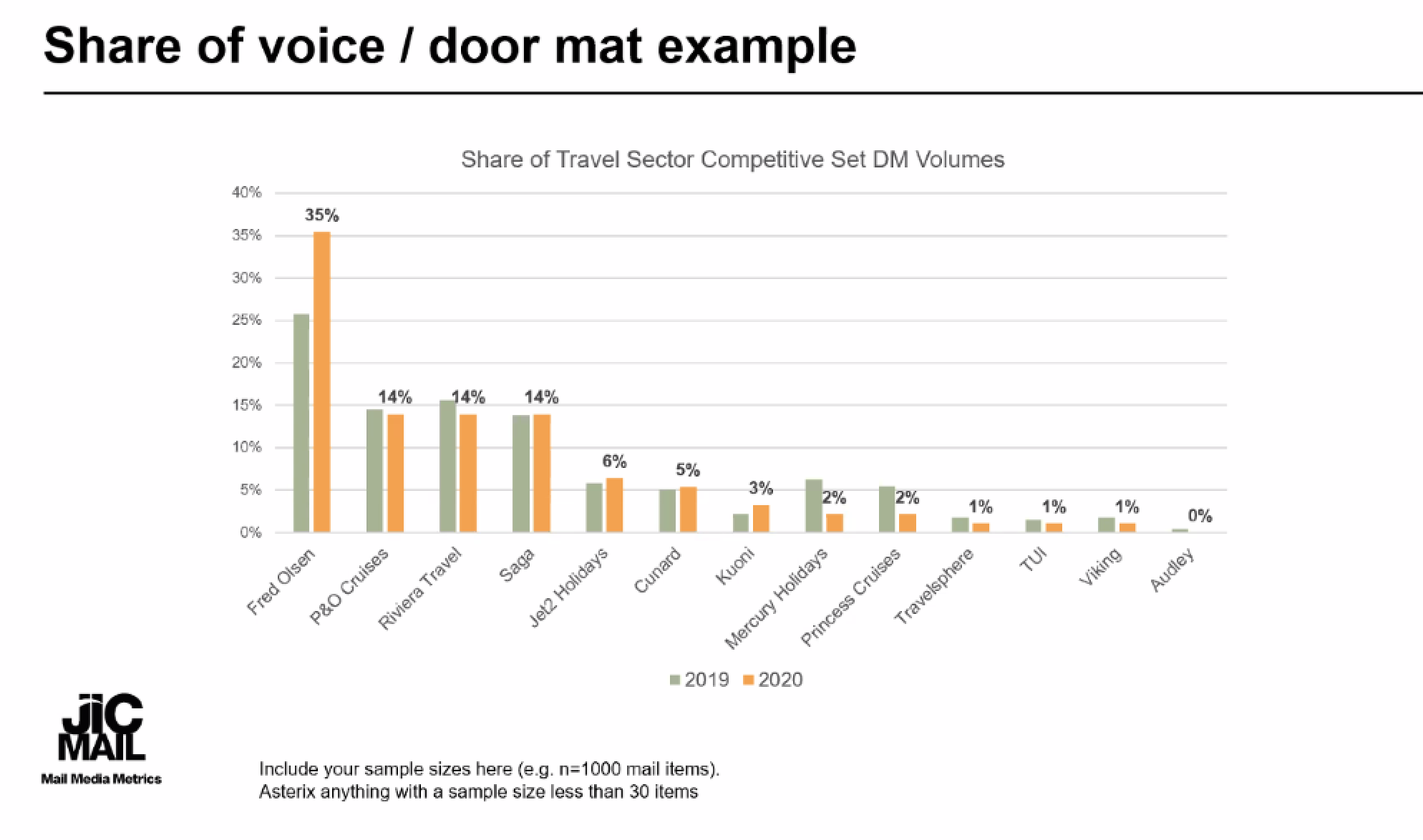 Share of voice travel example