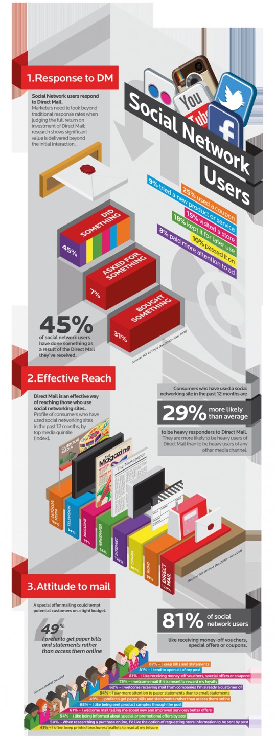 How Social Networkers interact with direct mail.